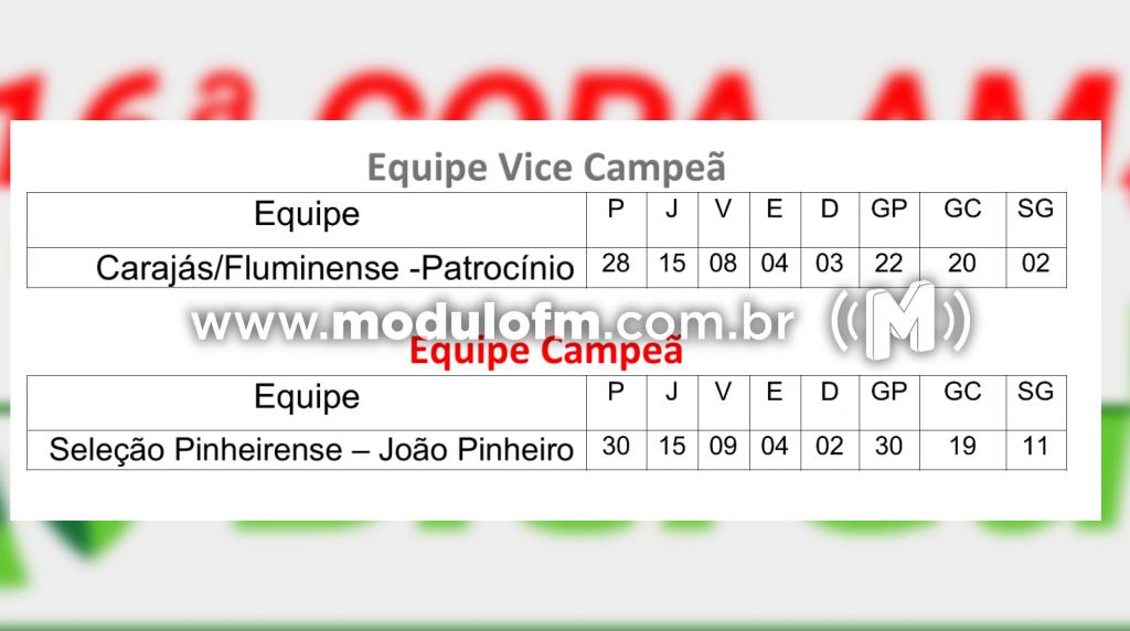 Organizador da Copa Amapar diz que time do Carajás/Fluminense já tinha pretensão de abandonar a partida e declara Seleção Pinheirense campeã