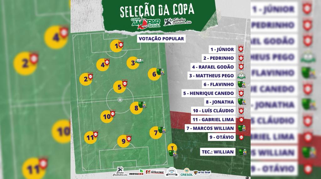 Três atletas e o técnico do Viveiro do Markin estão na Seleção da Copa Amapar Oficial Séculus Construtora